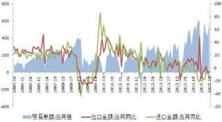 8月中國進出口數據點評：進出口負增長 出口環比改善