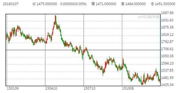 鋁-期貨三月日線走勢圖 (2015年1月至今)