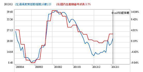 圖二：台灣景氣對策信號與GDP成長率