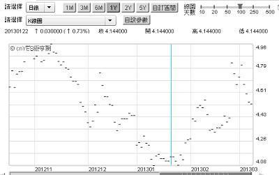 圖四：義大利十年期公債殖利率，鉅亨網公債