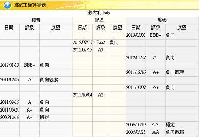 圖三：義大利主權信用評等，鉅亨網金融