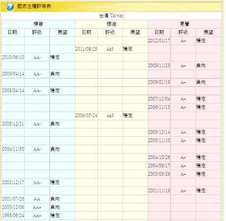 (圖三：台灣主權信用評等，鉅亨網金融)