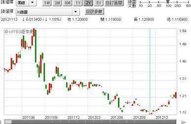 (圖二：台灣十年期公債殖利率周線圖，鉅亨網公債)