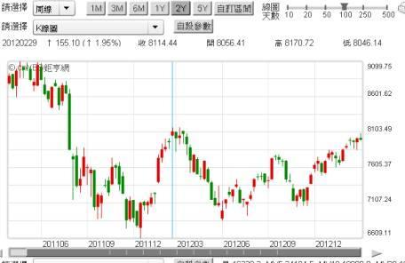 (圖六：台股加權股價指數周線圖，鉅亨網首頁)
