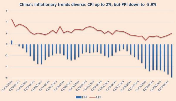 中國CPI成長率  V.S. PPI成長率　圖片來源：Financial times