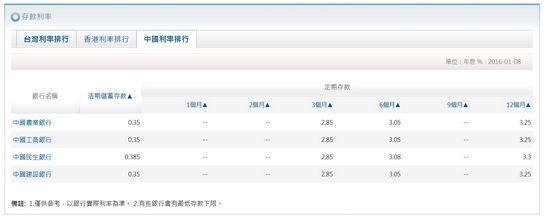 圖三：中國境內人民幣存款利率表，鉅亨網理財