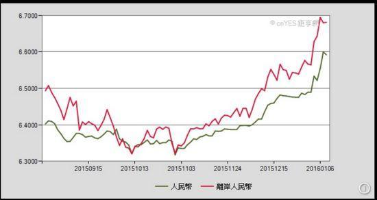 圖一：人民幣CNY與CNH報價曲線圖，鉅亨網外匯中心
