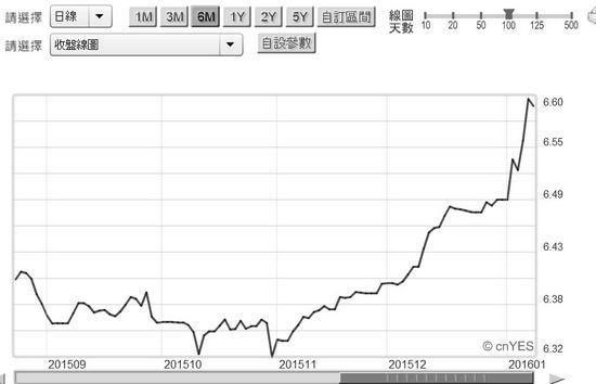 圖二：人民幣兌換美元日曲線圖，鉅亨網首頁