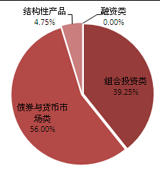 8月銀行理財平均收益4.75% 超6%產品占比不足3% 