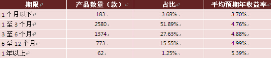 8月銀行理財平均收益4.75% 超6%產品占比不足3% 