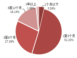 圖表4：2015年08月銀行理財產品期限分布