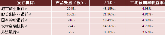 圖表6：2015年08月各發行機構固定收益類人民幣理財產品收益率分布