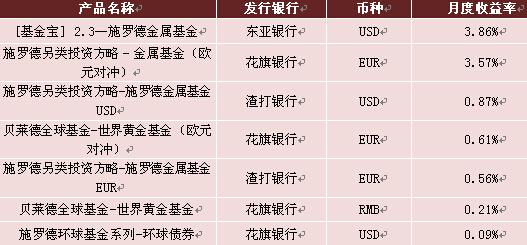 圖表8：2015年08月qdii理財產品月度收益率