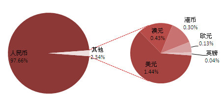 8月銀行理財平均收益4.75% 超6%產品占比不足3% 