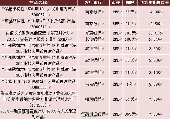 圖表7：2015年08月理財產品到期收益率top10