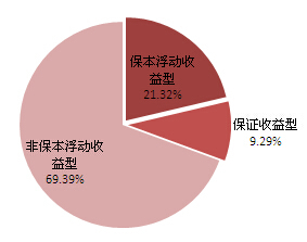 8月銀行理財平均收益4.75% 超6%產品占比不足3% 