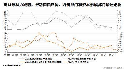 同時，社會消費品零售總額的增長率持續下滑，生活性服務業的景氣指數大幅下滑。2008年以來社會消費品零售總額增速從22.7%跌至今年10.7%的超低位，同時網絡消費的滲透率的快速提升對傳統消費形成了強勢擠壓的態勢，實體商業出現大面積倒閉關店潮。