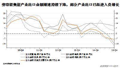 其次，三駕馬車整體失速，提振內需受挫，房地產、鋼鐵、水泥等傳統基礎性支撐行業的企業生存環境進一步惡化（詳見《2016年度宏觀預測系列報告》之五）。2012年以來，經濟二次探底的風險步步緊逼，凈出口由正向拉動向轉向負增長，遺憾的是投資和消費不僅無法彌補凈出口下滑的增長缺口，在內需不足的情況下增速下滑並穿透十五年來的最低線，投資和最終消費增長率都不足10%。房地產作為內需拉動的重要支撐，量價雙雙下滑的風險限制了新增投資的意愿，鋼鐵、水泥、建材等相關行業受此影響，產能利用率繼續下滑跌至60%，整體行業在虧損的生死線上掙扎。