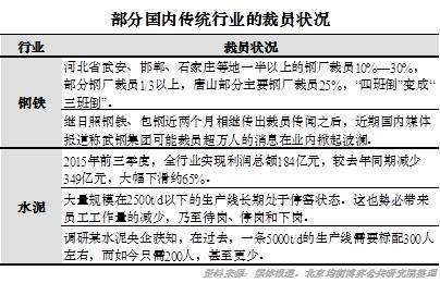 其次，隨著國企改革的深化，隱性裁員潮將不可避免。面對2015年三季度以來中國就業市場減員的現象，人力資源和社會保障部相關工作人員表示，我國企業目前減員人數雖然有所上升，但因企業經營不善所造成的經濟性裁員占比很小，僅有2.6%，這一輪國企改革所引發的減員也和上一輪不同，不會引發下崗潮。但是國際貨幣基金組織2015年7月份的一項中國勞動力市場研究稱，保持過於龐大的員工數量，國有企業正在拖累總體經濟的進展。雖然國有企業囤積勞動力，可能抵消經濟放緩對就業的負面影響，但是長期依賴這種做法，會削弱勞動力的彈性，導致分配效率低下，限制生產率的提高。隨著國有企業市場化改革的深入推進，在維穩的基礎上，新一輪國企減員增效將采取更加隱蔽的方式有序推進。2.3 行業衰敗引發特定區域大面積失業過去一年來，中國經濟增速放緩的過程中，經濟下滑的重災區已經從東部沿海地區轉向重工、重化行業集中的東北和中西部等資源型區域，隨著相關行業企業的關閉停產，大面積失業潮將對以上區域政府維穩產生巨大的政治壓力，這些區域產業能否振興，失業率下行能否扭轉，不僅僅是經濟、是產業的問題，更是政治、信心和穩定的問題。