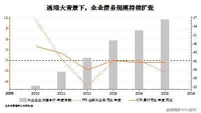 在現代金融規則體系內，負債率越高、效益越差的企業的信用越差、銀行惜貸抽貸動力越強、企業融資能力越低、融資成本越高。實際上，過去兩年在廣東、福建、浙江、江蘇等出口企業集中的地區，金融機構針對出口批零企業違約下的聯保互保貸款清繳較為普遍。造成一家企業出問題，連帶很多家企業，一倒一大片，造成企業債違約的“火燒連營”或“連環雷”局面，成為當前民營企業債最大、最集中的風險區域，以及最容易引發區域性金融風險的區域。