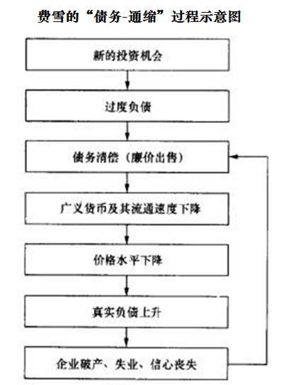 隨著企業債務總額與cpi、ppi與經濟增長率之間缺口越來越大，債務-通縮的循環效應已經在加速。一旦費雪的“債務—通縮”循環機制在市場中不斷蔓延、強化，中國經濟的系統性崩壞將就此展開，引發結構性與周期性疊加的宏觀經濟大規模整體過調。只有通過主動出清，才能形成對部分優質產能的保護，避免宏觀過調對經濟根本的傷害。