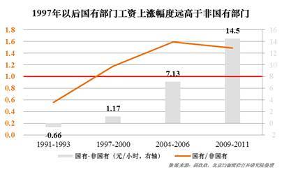 再次，超級地租模式下資產部門的暴漲引發了通脹式的工資上漲，抬高了整體工資水位。以國內政府權力機制為基礎，圍繞超級地租，構建政府的土地經濟紅利分享機制以及稅收回旋機制，將中國加入wto所獲取的全球市場紅利，全部予以回收，支撐國內基礎設施建設及社會公共產品。以超級地租為核心的資產泡沫浪潮，整體性的激發了國內長期性的工資通脹，抬高了整體工資水平。