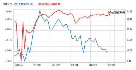 (圖二：日本失業率與消費信心，鉅亨網指標)