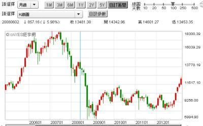 (圖四：日經225指數，鉅亨網首頁)
