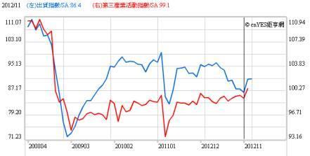 (圖三：日本第三產業與製造業出貨情勢，鉅亨網指標)