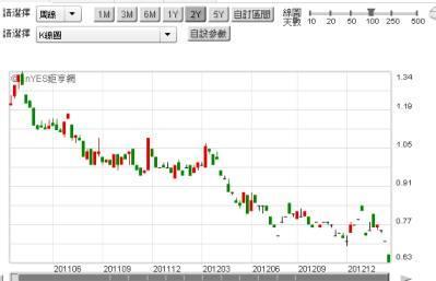 (圖五：日本十年期公債殖利率，鉅亨網債券)