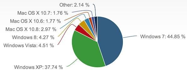 仍有逾1/3用戶使用Windows XP (圖表取自CNET)