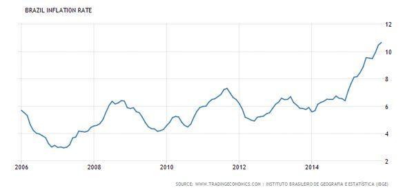 巴西通貨膨脹率 (2006年至今)　圖片來源：tradingeconomics