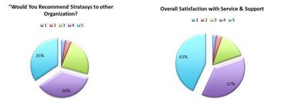 左圖： 當問到他們是否會將 Stratasys/Objet 推薦給其他組織中的同行時，35% 的受訪者給予了 5 分的答覆，即「很有可能」，而還有 36% 的人給予了積極的回答。 (5 分表示最為積極)；右圖： 43% 的受訪者對於 Stratasys 公司的服務水準與幫助支援非常滿意，他們給了最高的 5 分評分，而還有 37% 的受訪者給了次一等，即 4 分的評分。
