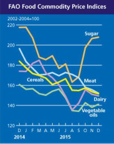 全球糧價指數組成細項　圖片來源：FAO