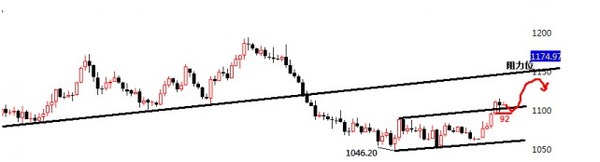 點擊看大圖 黃金行情圖