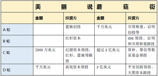 蘑菇街與美麗說過往融資記錄