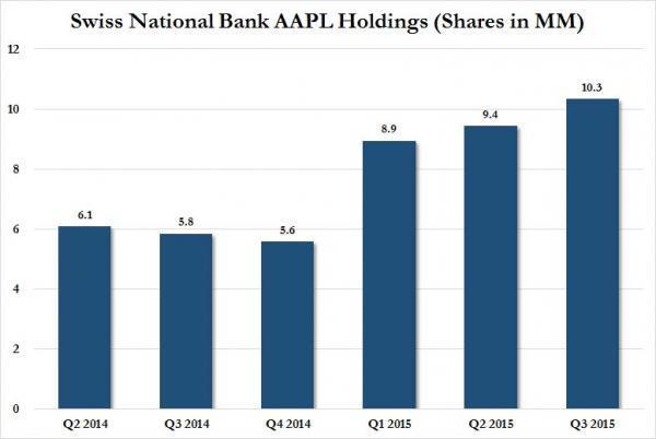 瑞士央行所持有的蘋果股票部位　資料來源:Zerohedge