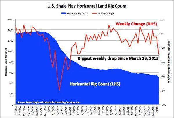 左軸：水平技術鑽井平台數量　右軸：水平技術鑽井平台數量每週變化　圖片來源：Oilprice.com