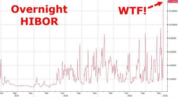 香港銀行同業拆款利率 Hibor 歷史走勢圖　圖片來源：Zerohedge
