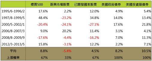 資料來源：Bloomberg，指數分別為美國標普500、MSCI新興市場、MSCI世界、美林美國政府債券指數、美林美國投資級債指數，鉅亨網投顧整理；資料日期：2016/1/11。此資料僅為歷史數據模擬回測，不為未來投資獲利之保證，在不同指數走勢、比重與期間下，可能得到不同數據結果。