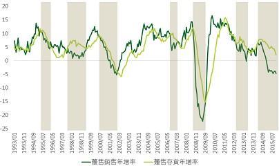 資料來源：Bloomberg，鉅亨網投顧整理；資料日期：2016/1/11