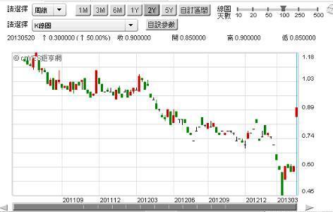 圖二：日本十年期公債殖利率周線圖，鉅亨網