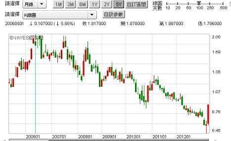圖三：日本十年期公債月線圖，鉅亨網債券