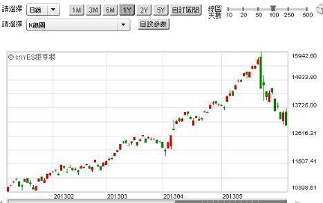 圖一：日經225 指數日線圖，鉅亨網首頁