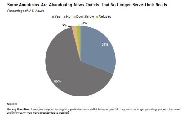 31%的人會因內容不符需求, 放棄大媒體新聞來源。
