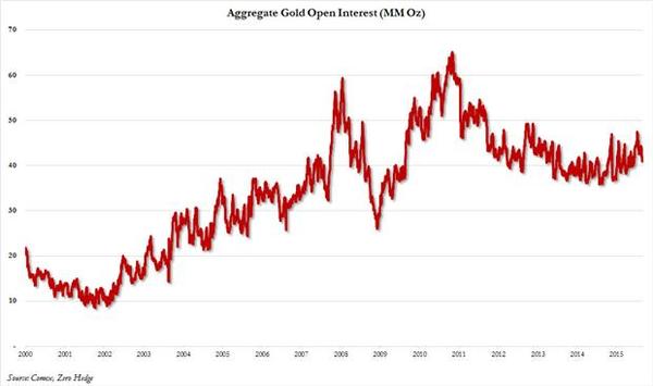 圖二：Comex黃金未平倉量趨勢線圖。(來源：Zero Hedge網站)