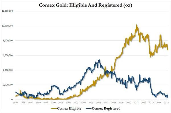 Comex可交割黃金(藍線)與不可交割黃金(黃線)近20年趨勢線圖。(來源：截自Zero Hedgo網站)