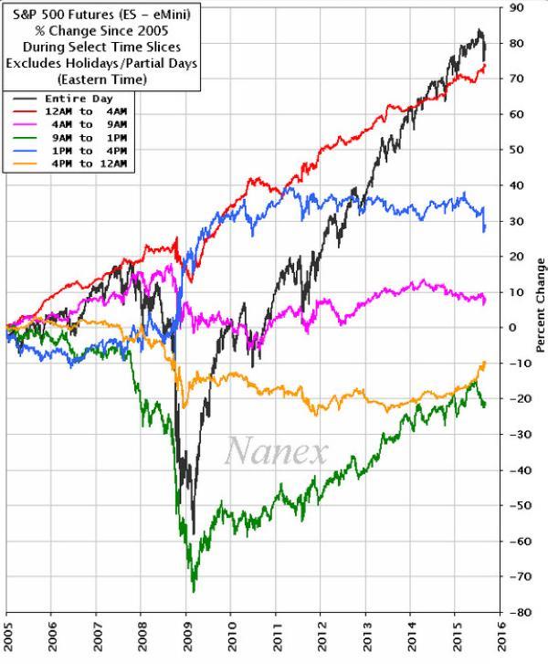 S&P 500期貨2005年至今各交易時段表現　圖片來源：Zerohedge