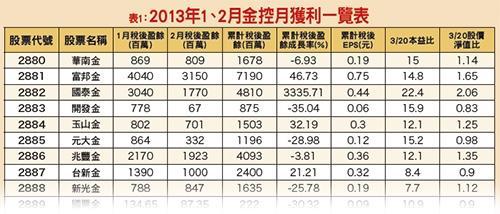 (表格: 《理財周刊》提供)