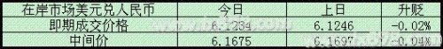 人民幣對美元匯率今日收漲，午盤購匯盤涌現堅守6.12阻力
